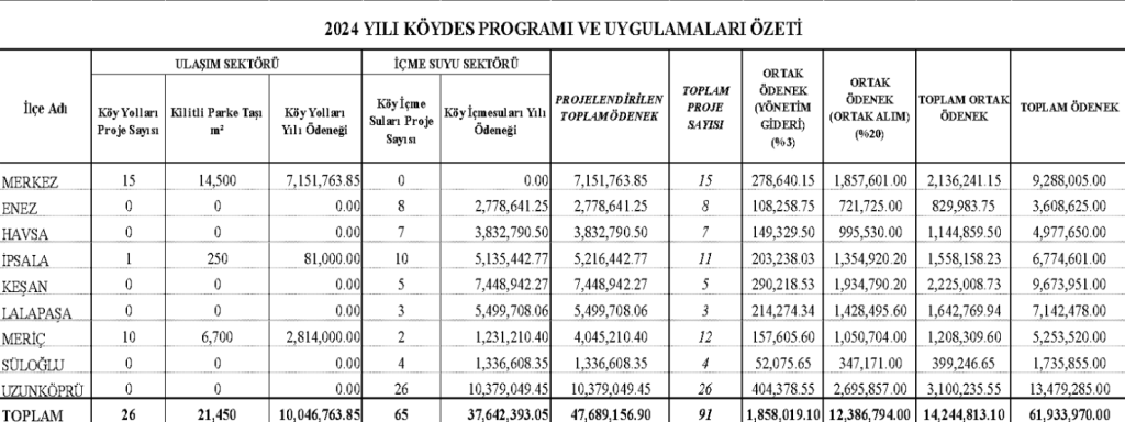 KÖYDES ile Edirne'ye 91 proje | Edirne Ahval Gazetesi Ekran goruntusu 2024 07 26 103322 | Edirne Ahval Gazetesi